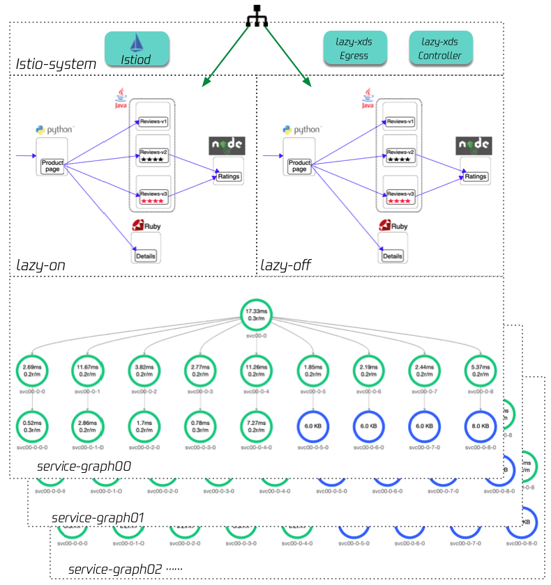 performance-test-arch