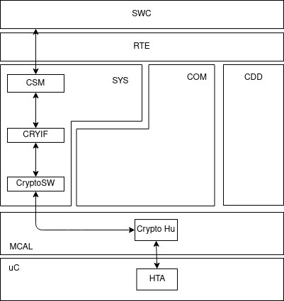 CSM Stack