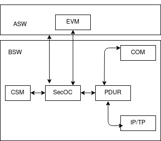 SecOC_Stack