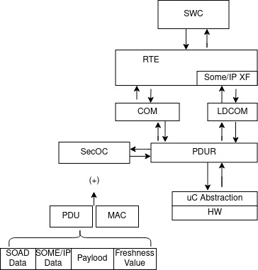 SecOC_Pdu_Flow