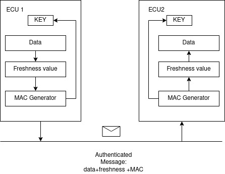 ECU_Secure_Message