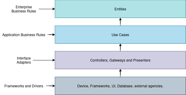 Dependency architecture