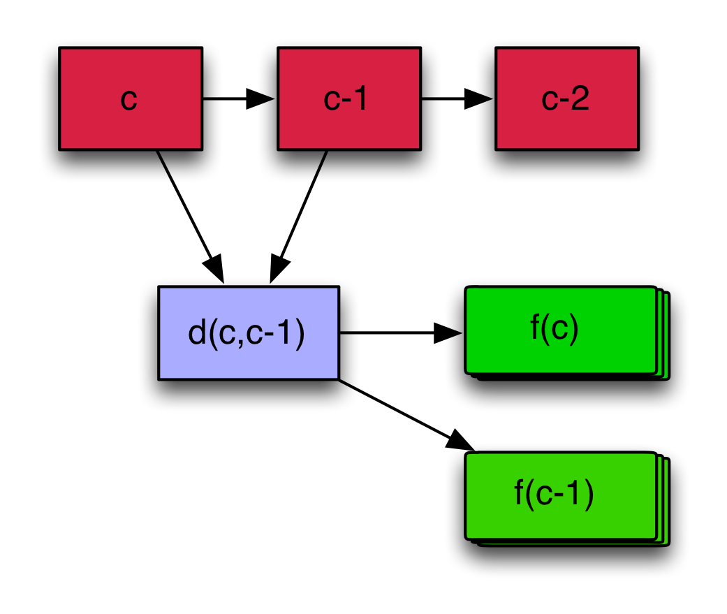 Git object structure (c=commit d=diff f=changed files)