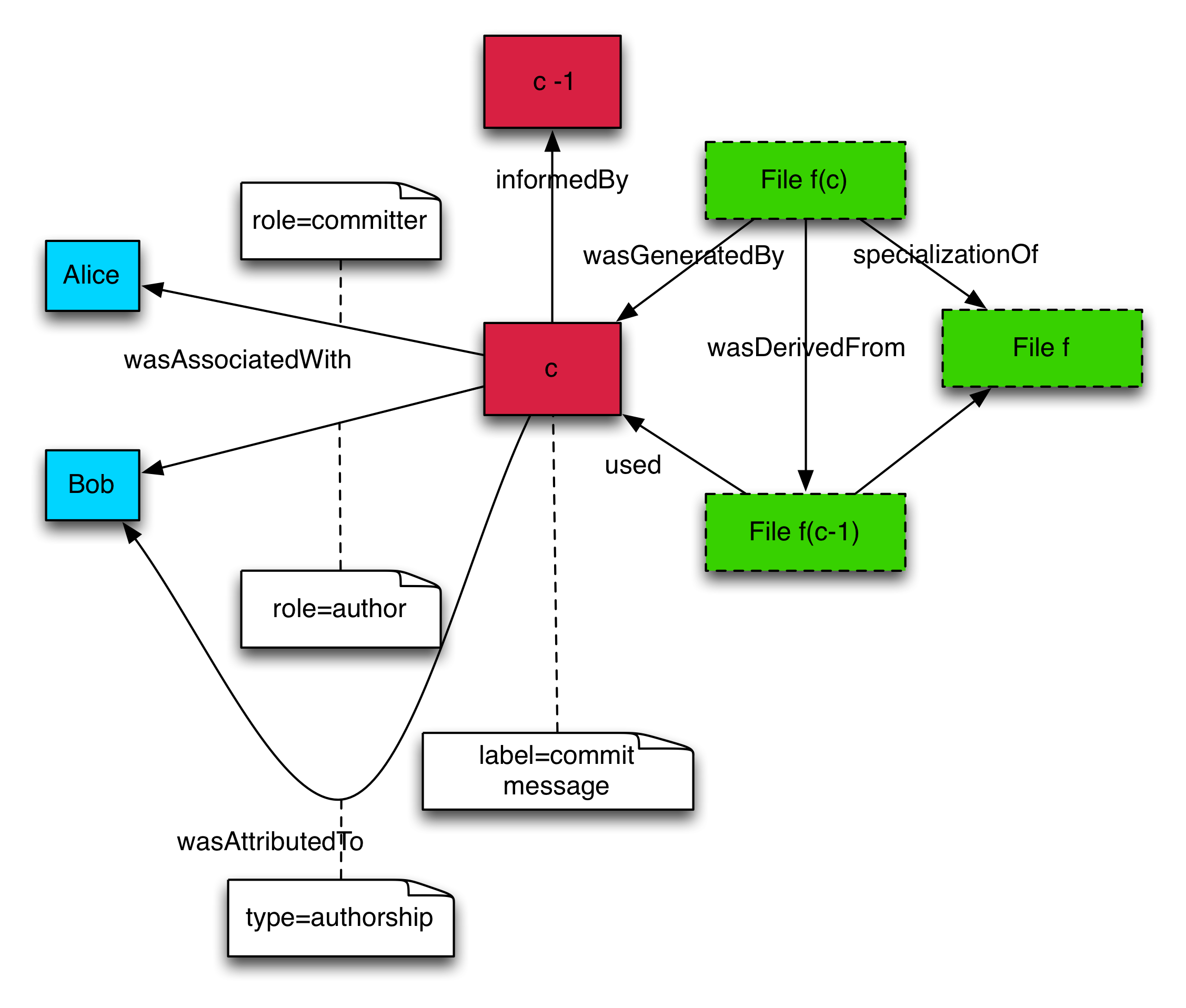 Git to PROV data model