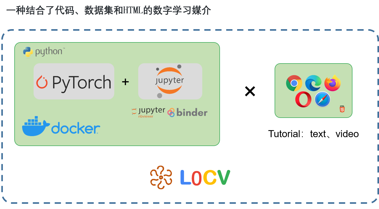 L0CV architecture L0CV architecture
