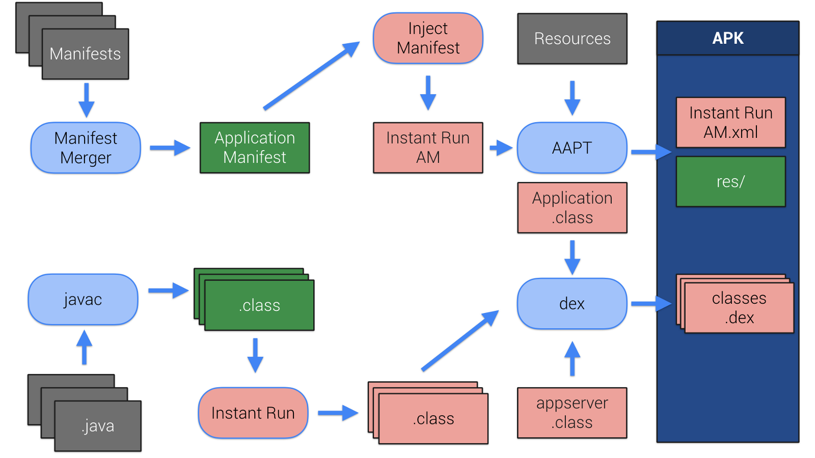 App manifest android. Instant Run Android Studio. Java класс Server это класс. Instant перевод. Instants in java.