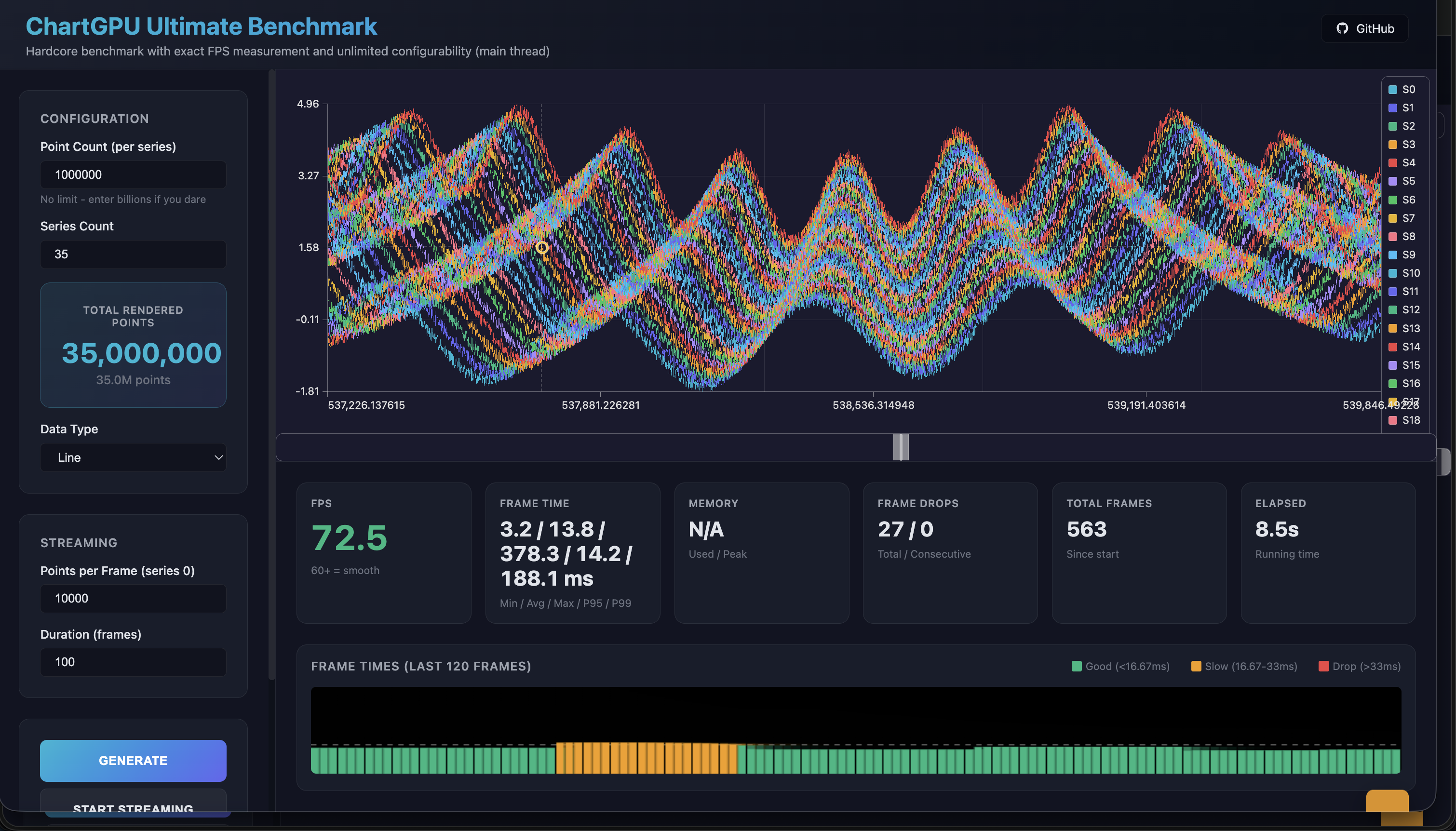 35 million point benchmark at 72 FPS