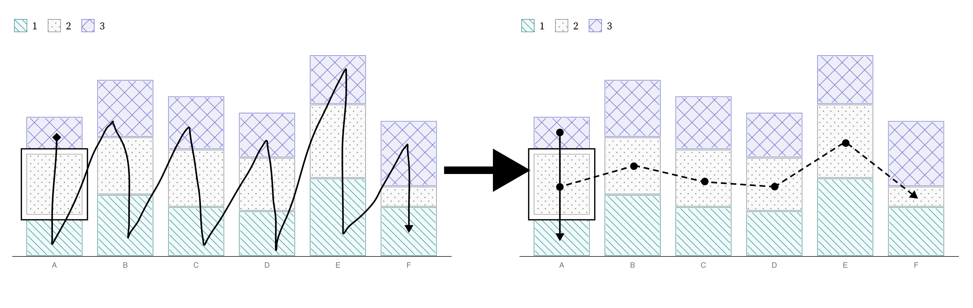 A chart with sequential keyboard navigation and a chart with keyboard navigation that can go up, down, left, and right.