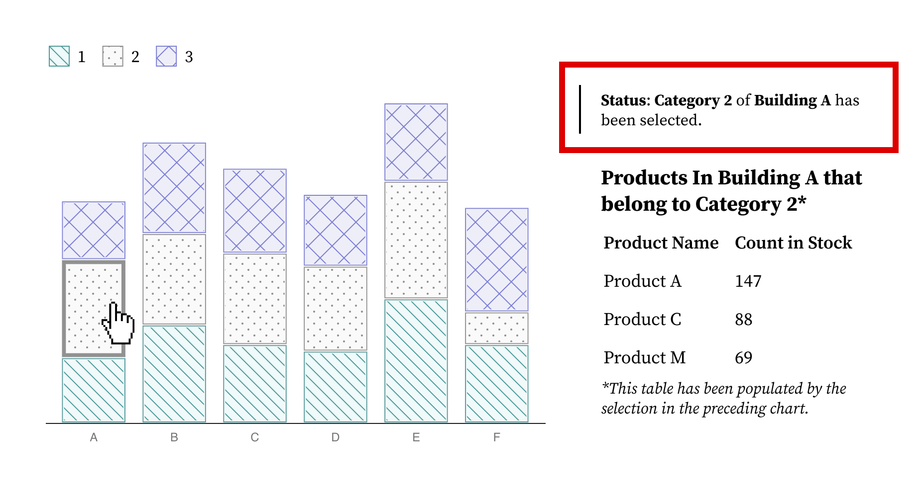 A chart is being selected by a mouse, updating a dataset that follows it.