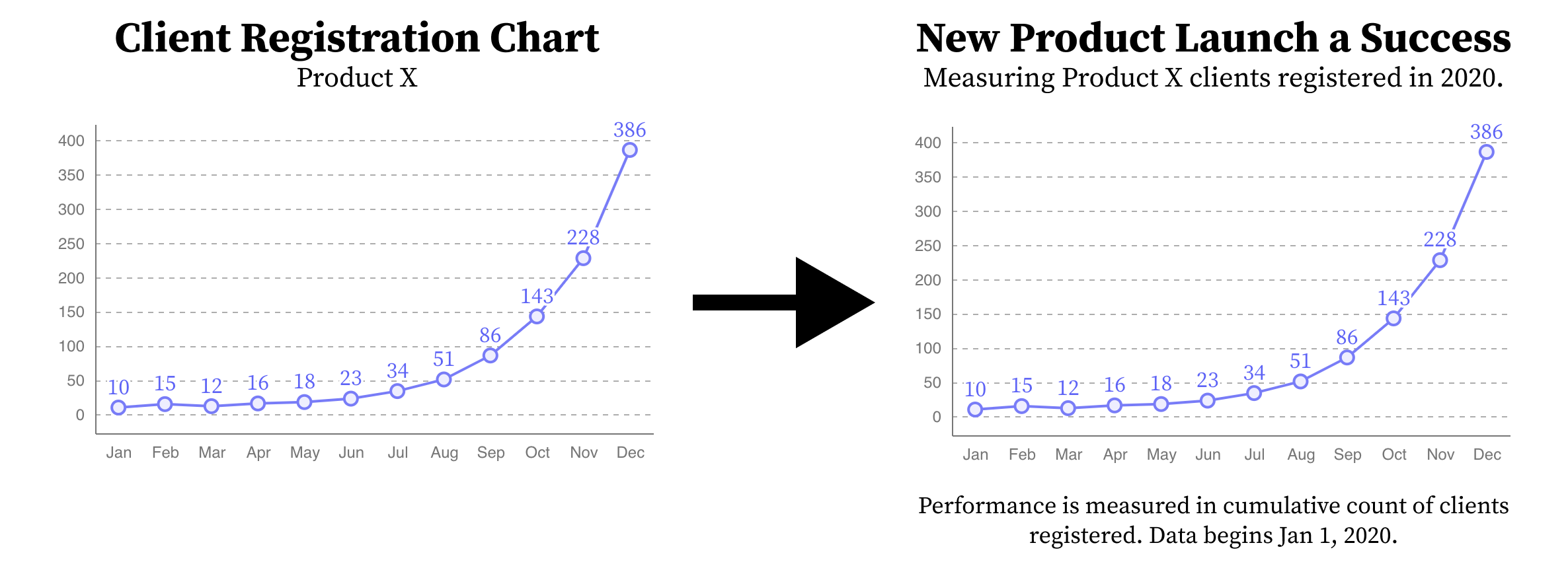 A chart with an inaccessible title compared to a chart with a descriptive, takeaway title and caption.