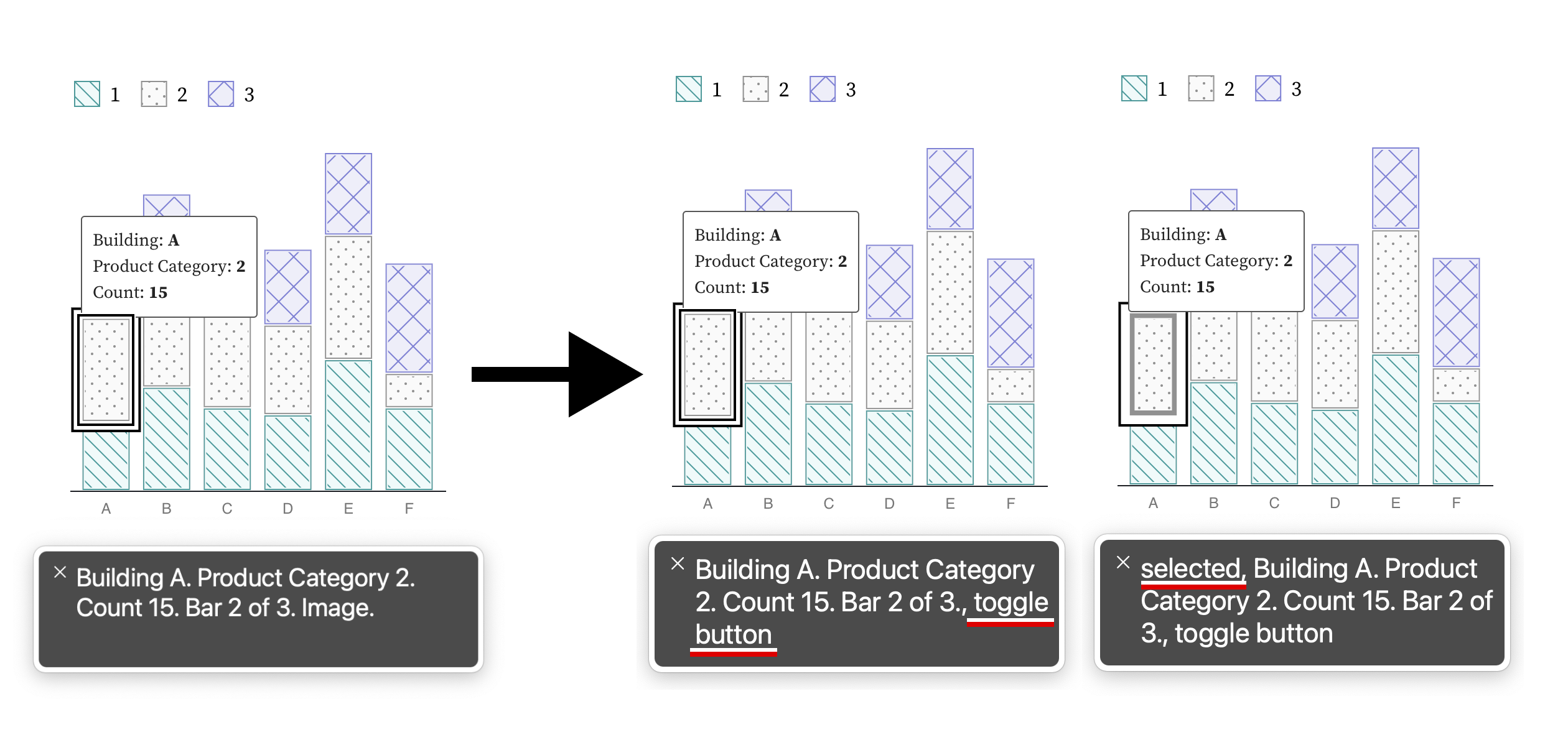 An interactive chart element that announces 'image' to a screen reader compared to an element that explains it is a toggle button and provides feedback when selected.