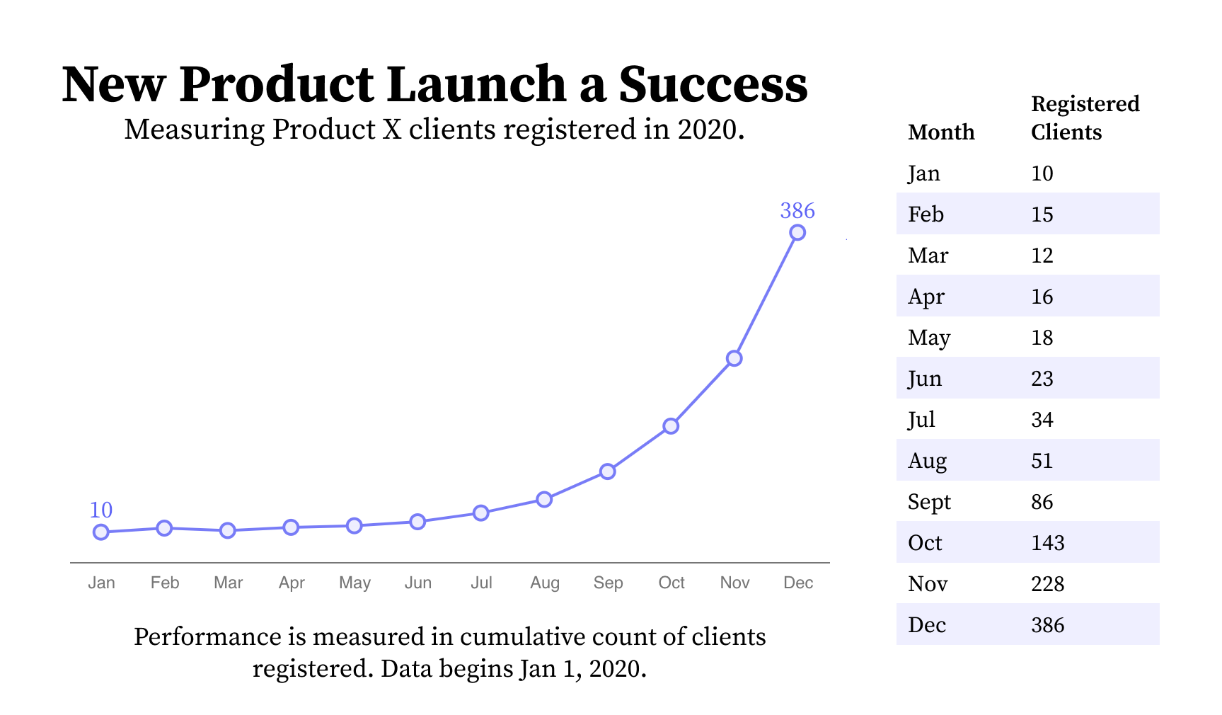 A line chart and a table, both representing the same data but at different levels of information.