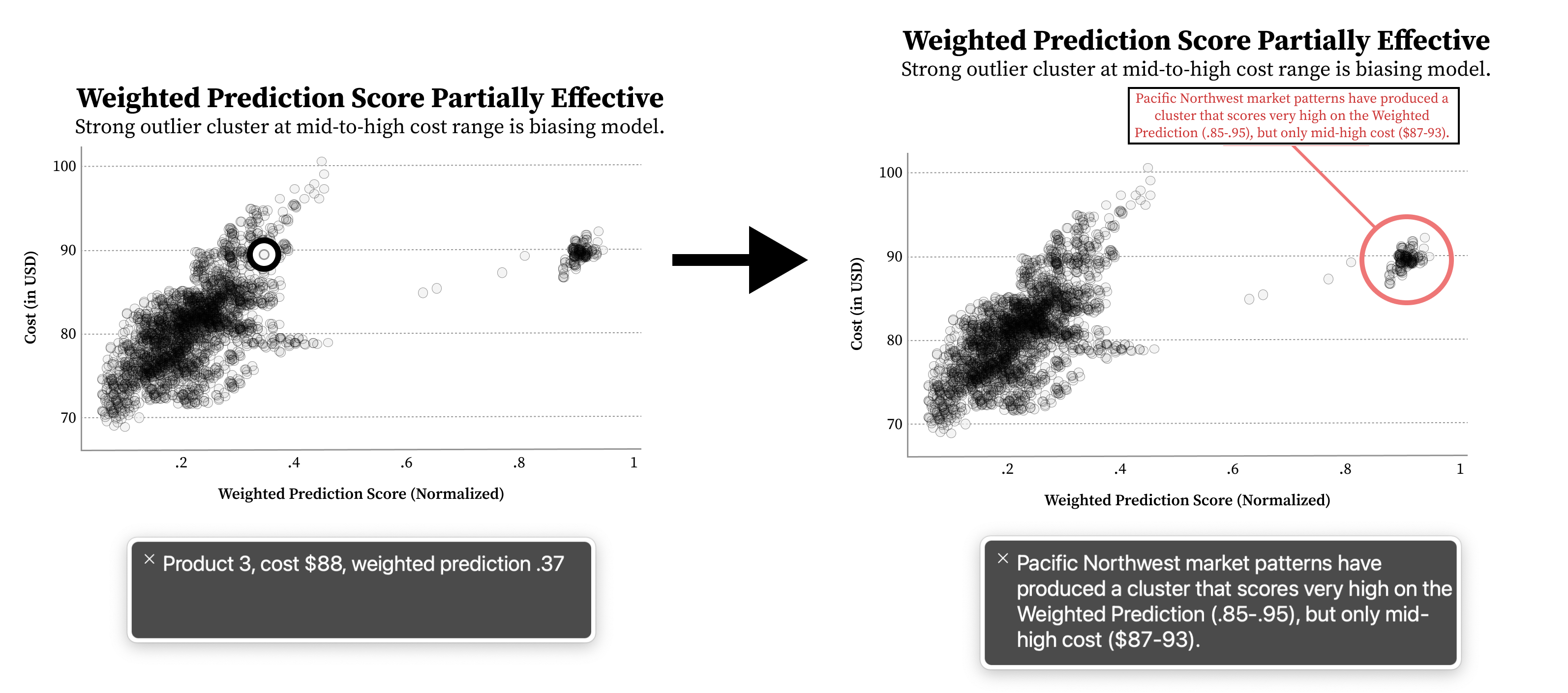 A dense scatterplot being navigated point-by-point and a scatterplot that allows a user to navigate to an annotation on an outlier cluster.