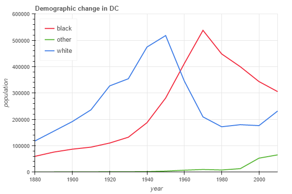 DC demographics line chart