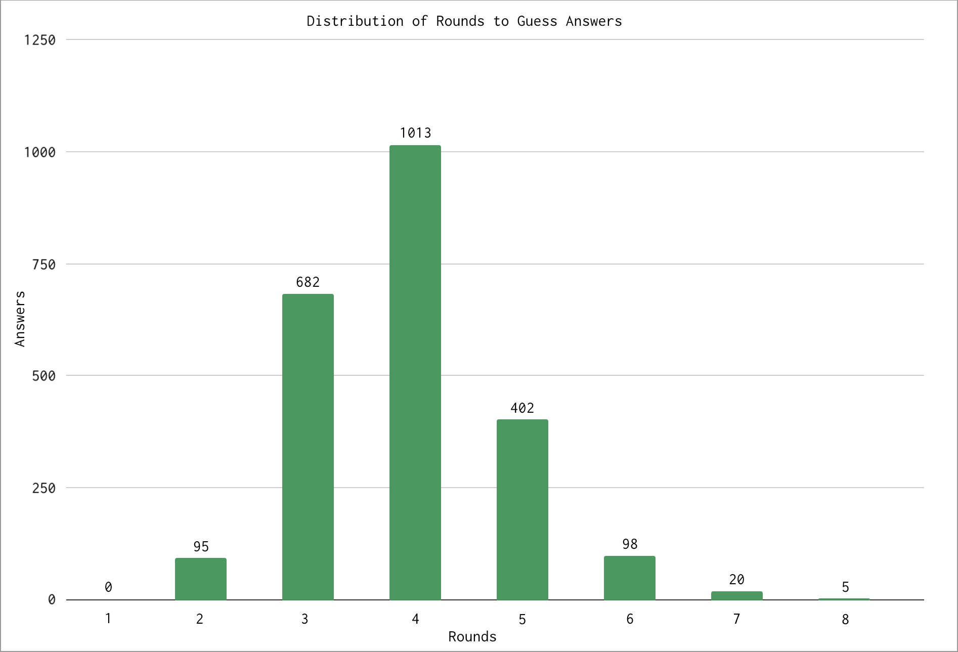 Distribution of rounds required to guess answers