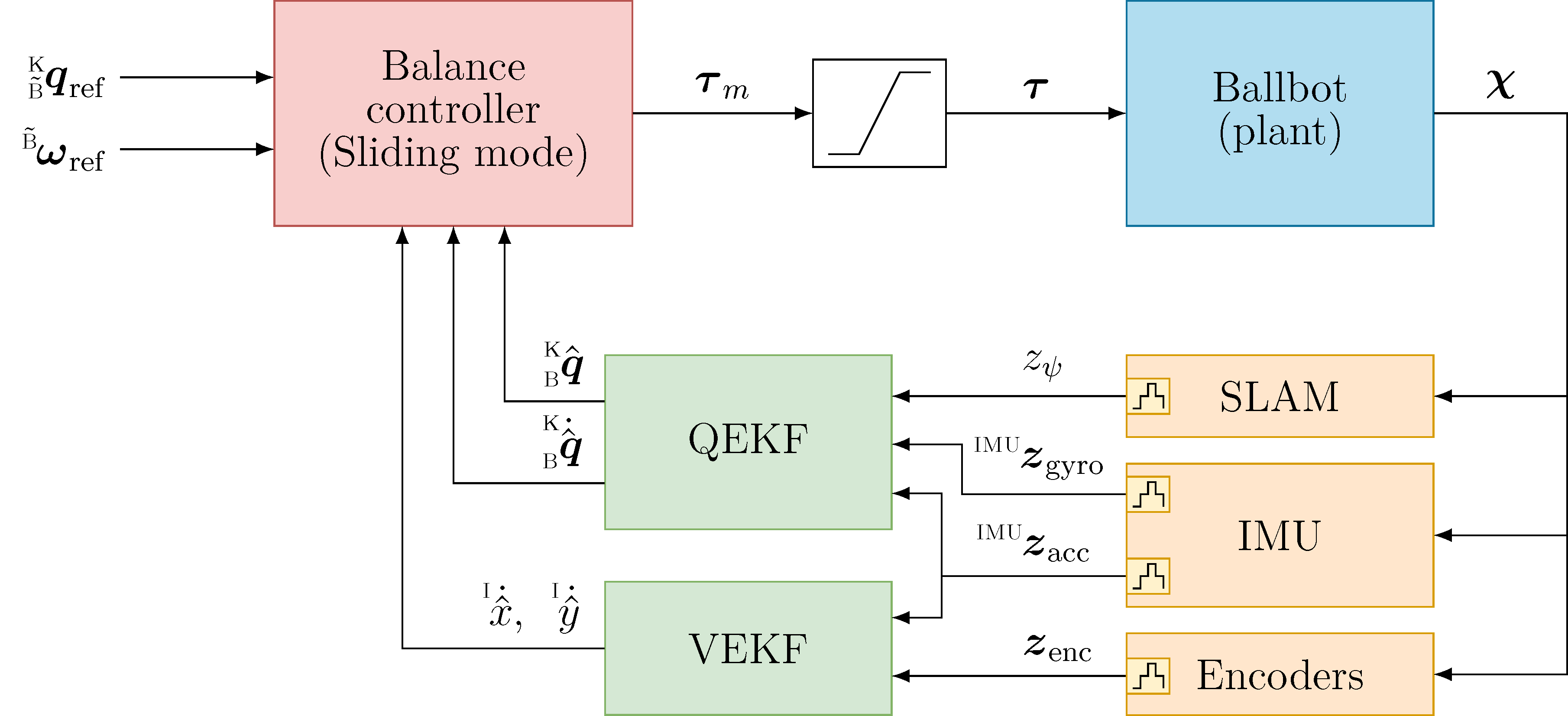 Balance controller loop with Sliding mode balance controller and estimators.