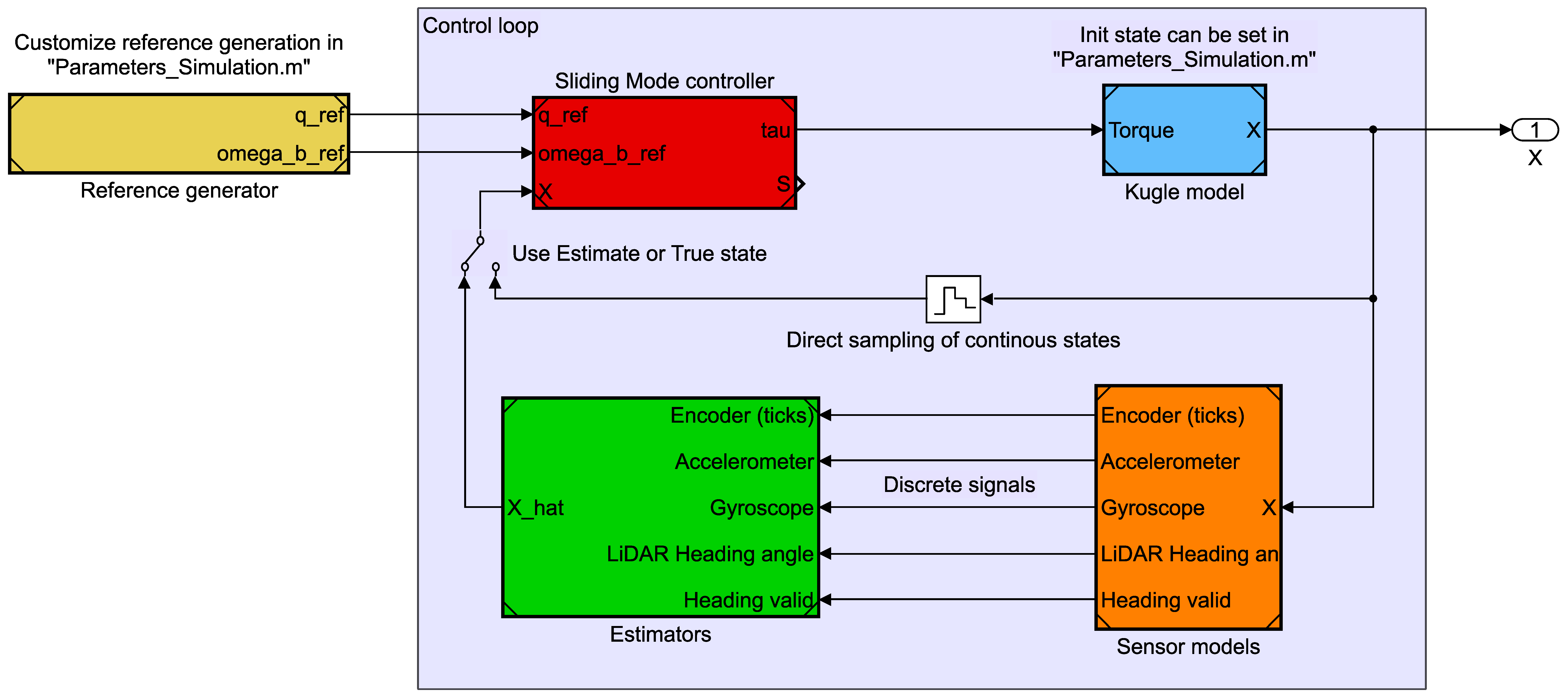 Top-level Simulink design