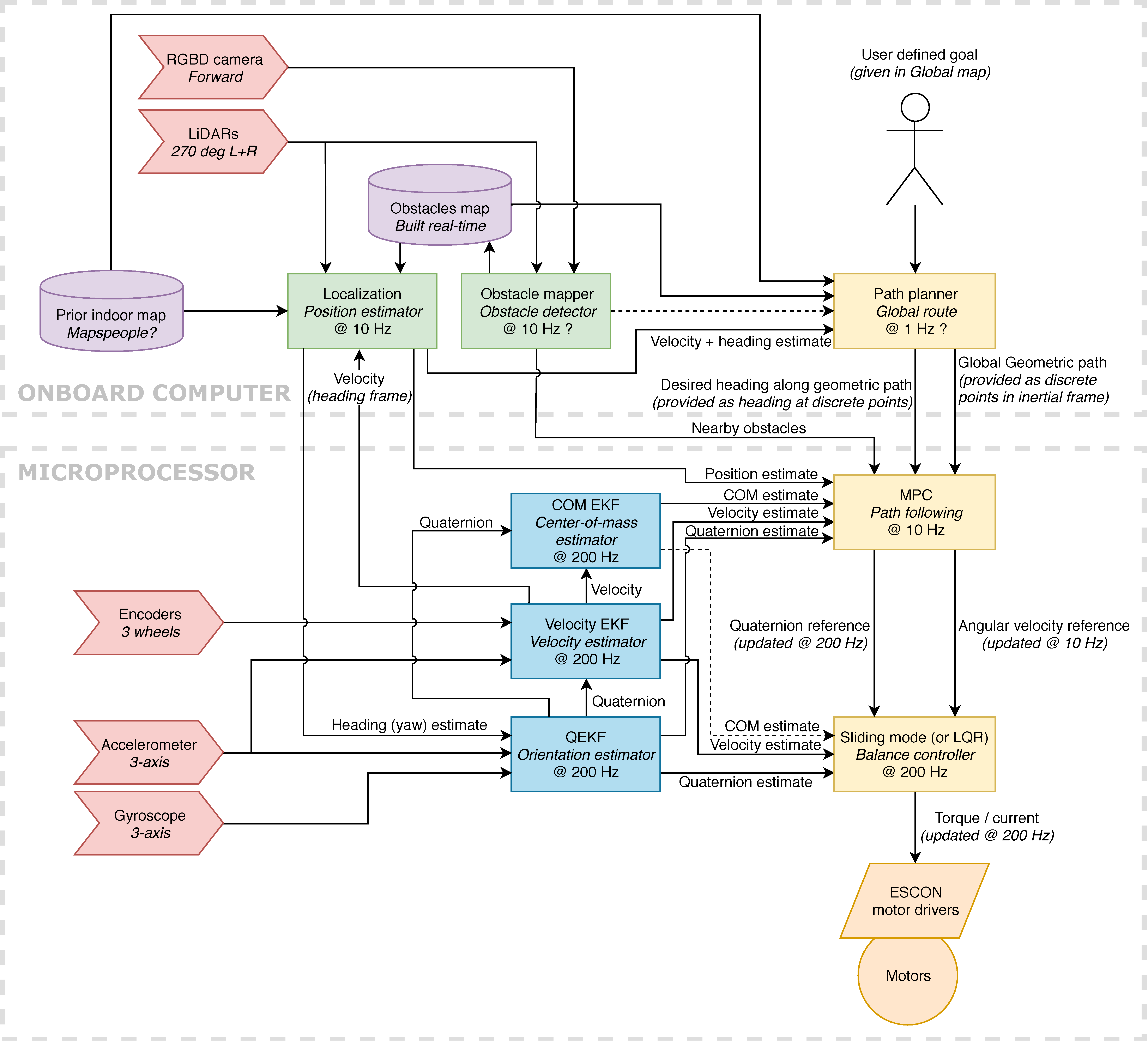 Proposed system architecture