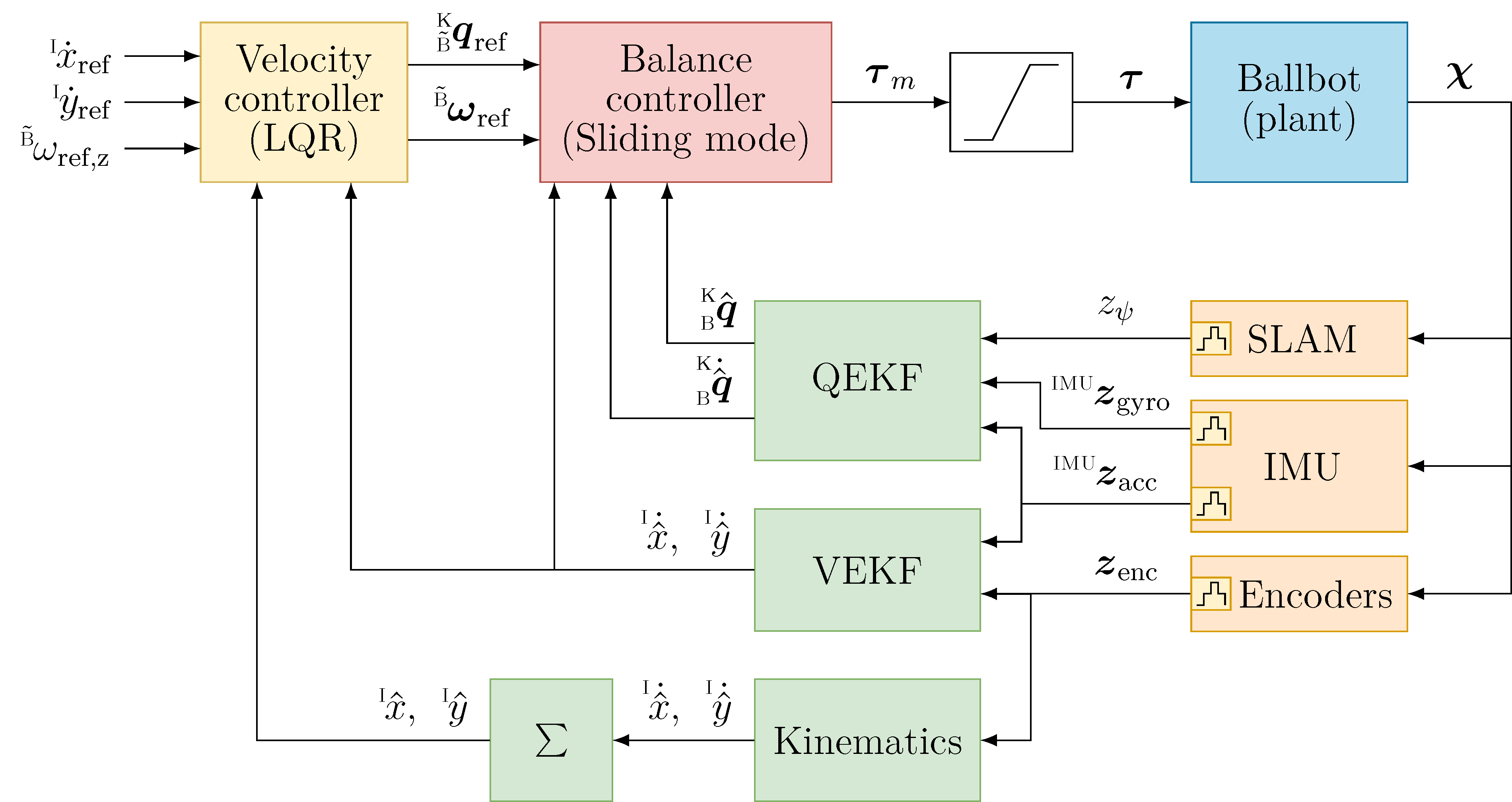 Velocity controller loop with Sliding mode balance controller, velocity LQR controller and estimators.  