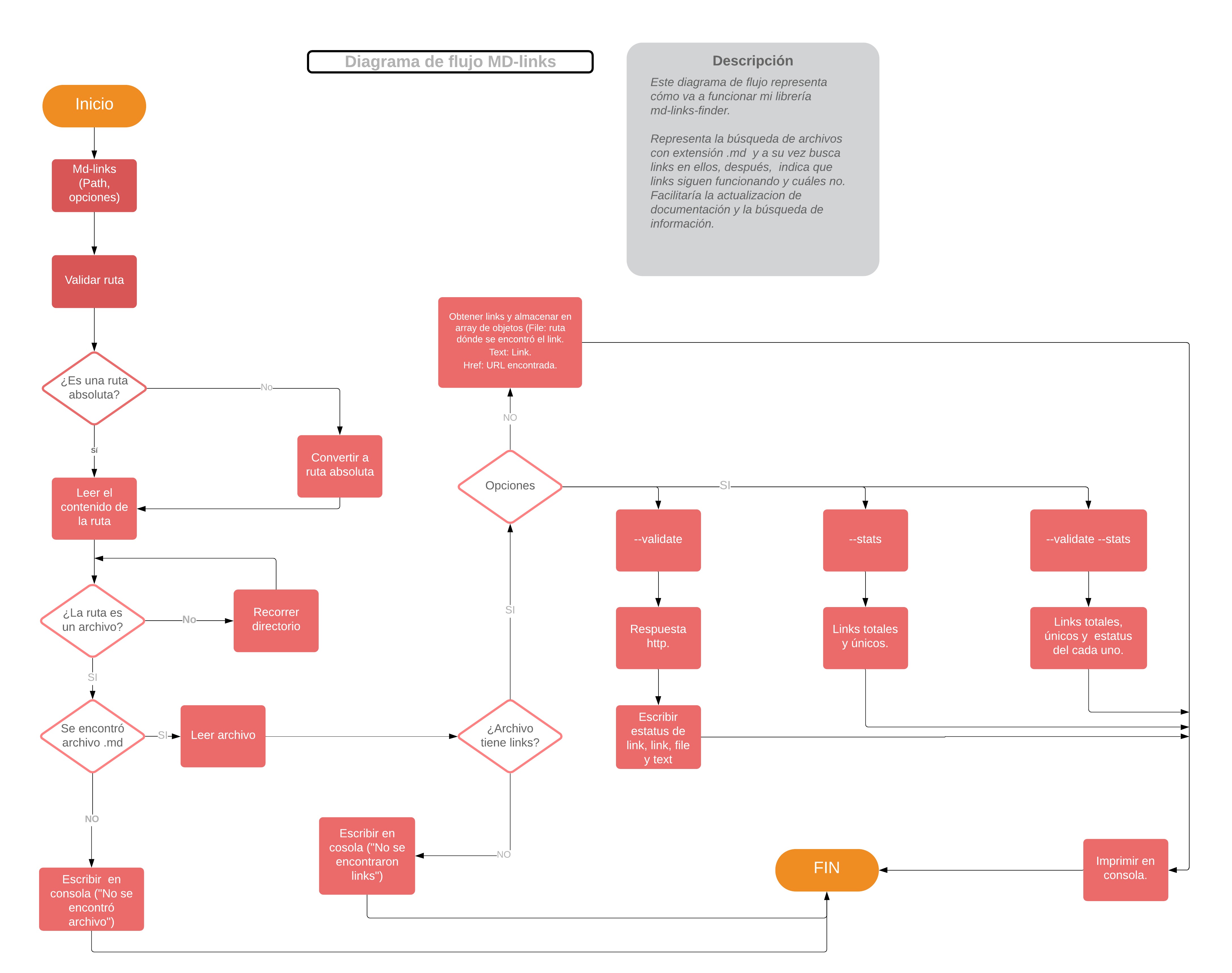 Diagrama de flujo