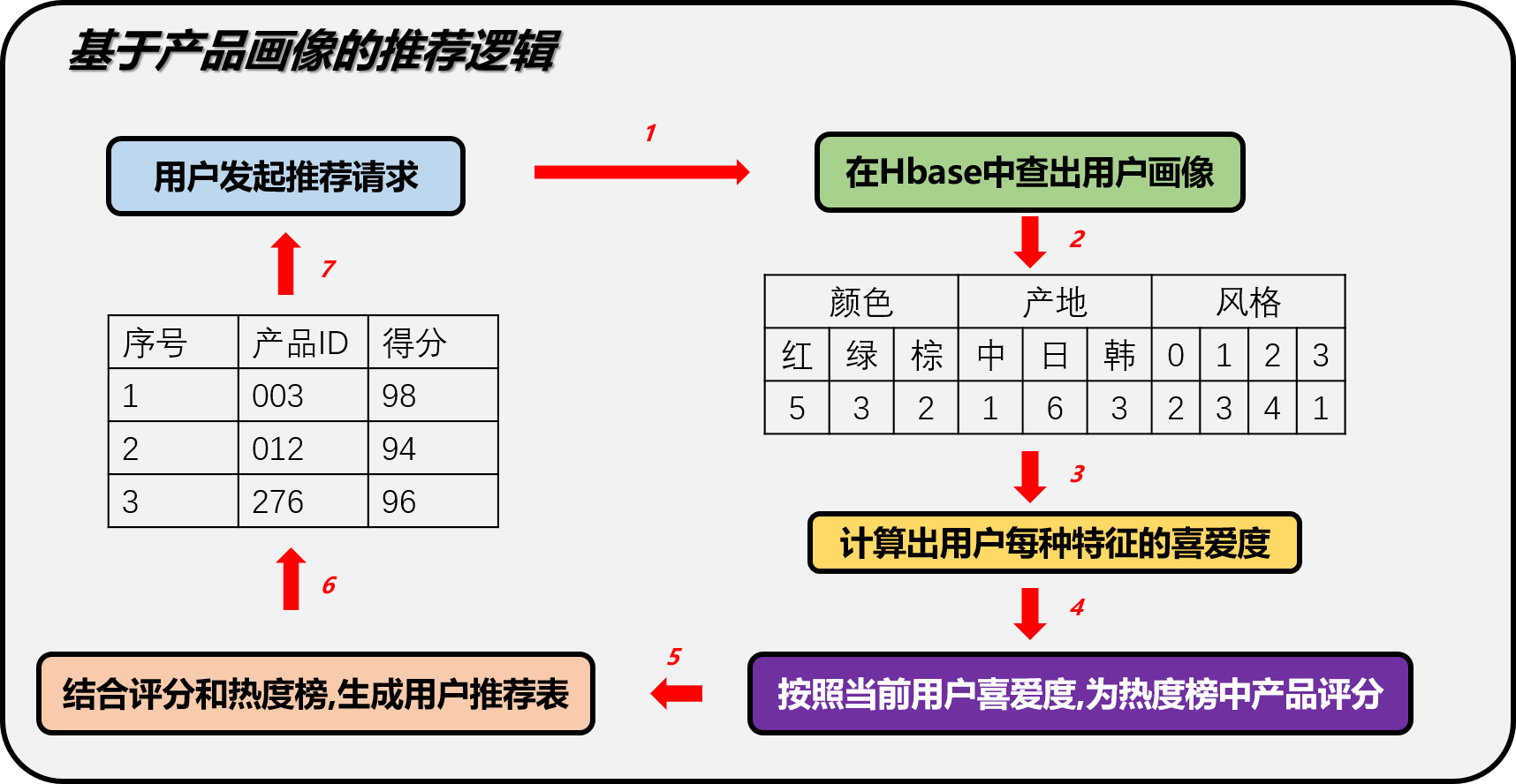 Flink Recommandsystem Demo