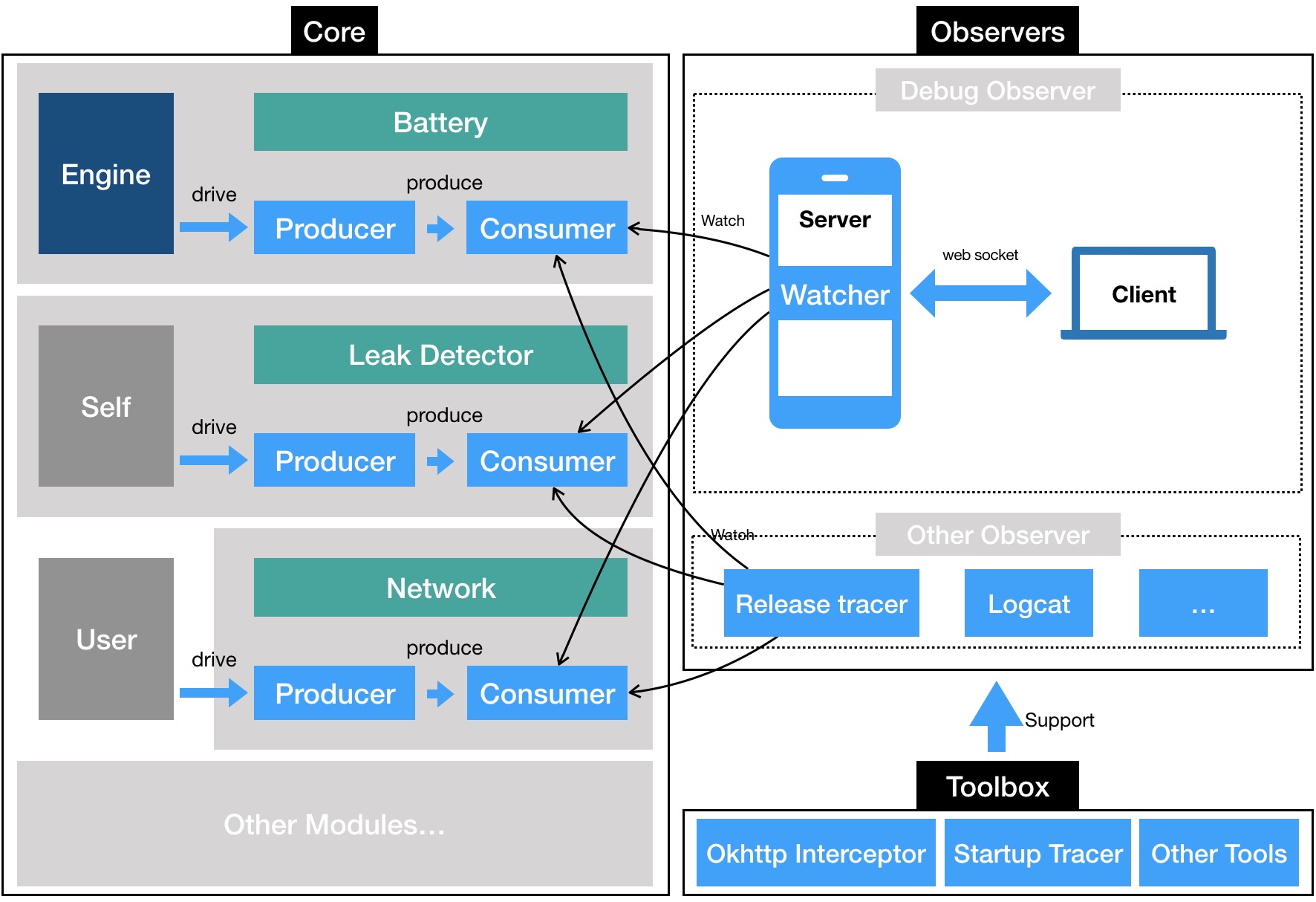 android_god_eye_framework_2