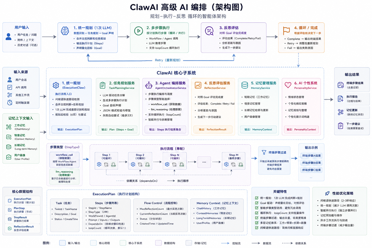 ClawAI架构总览