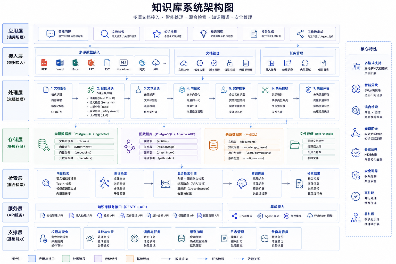 知识库架构总览