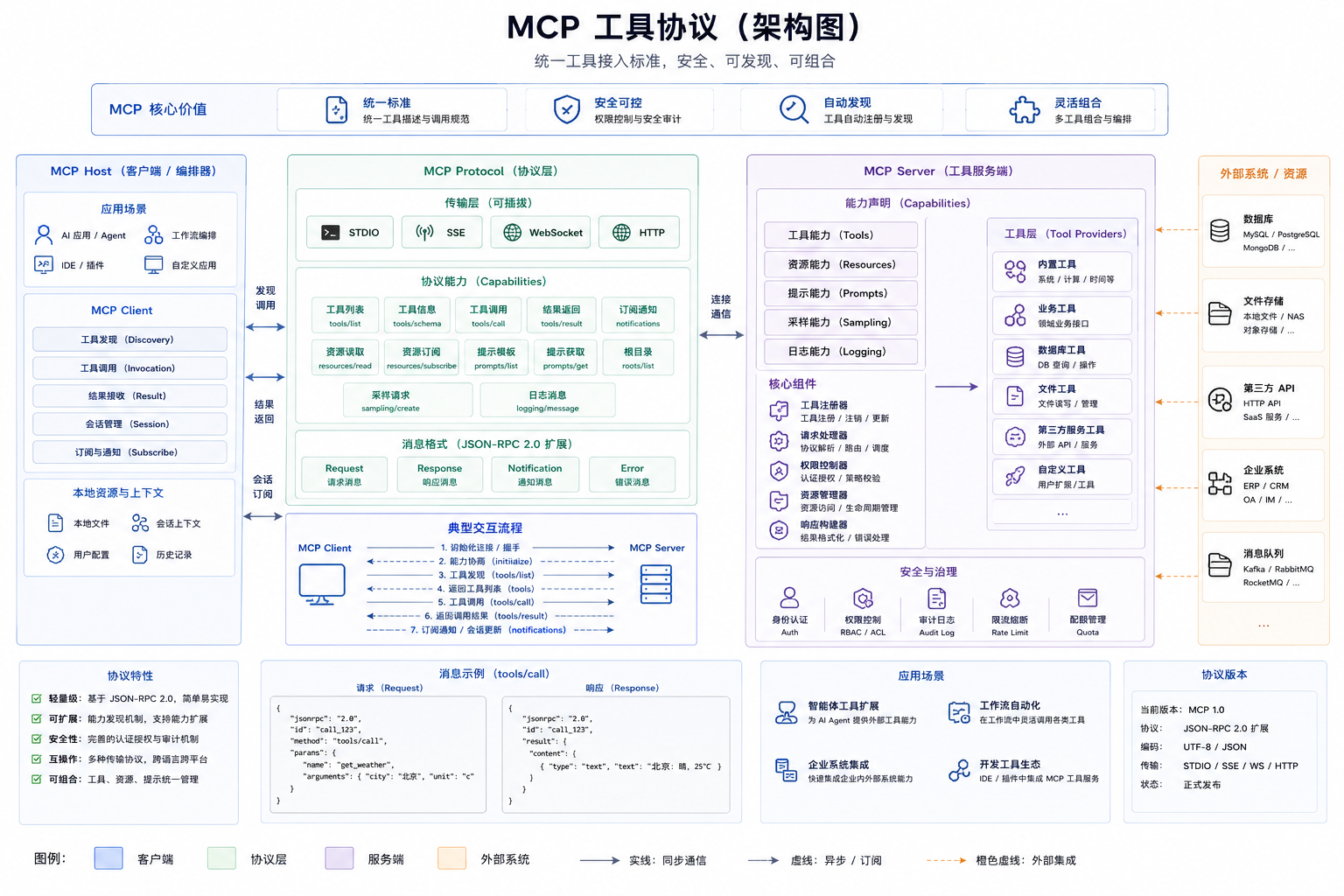 MCP架构总览