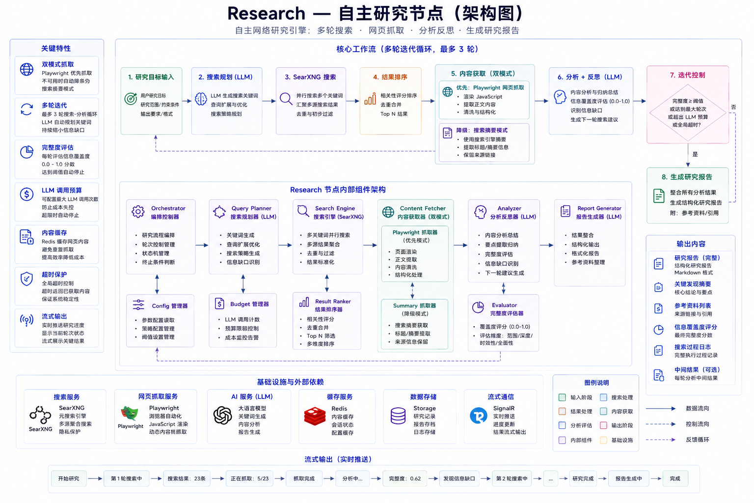 Research架构总览