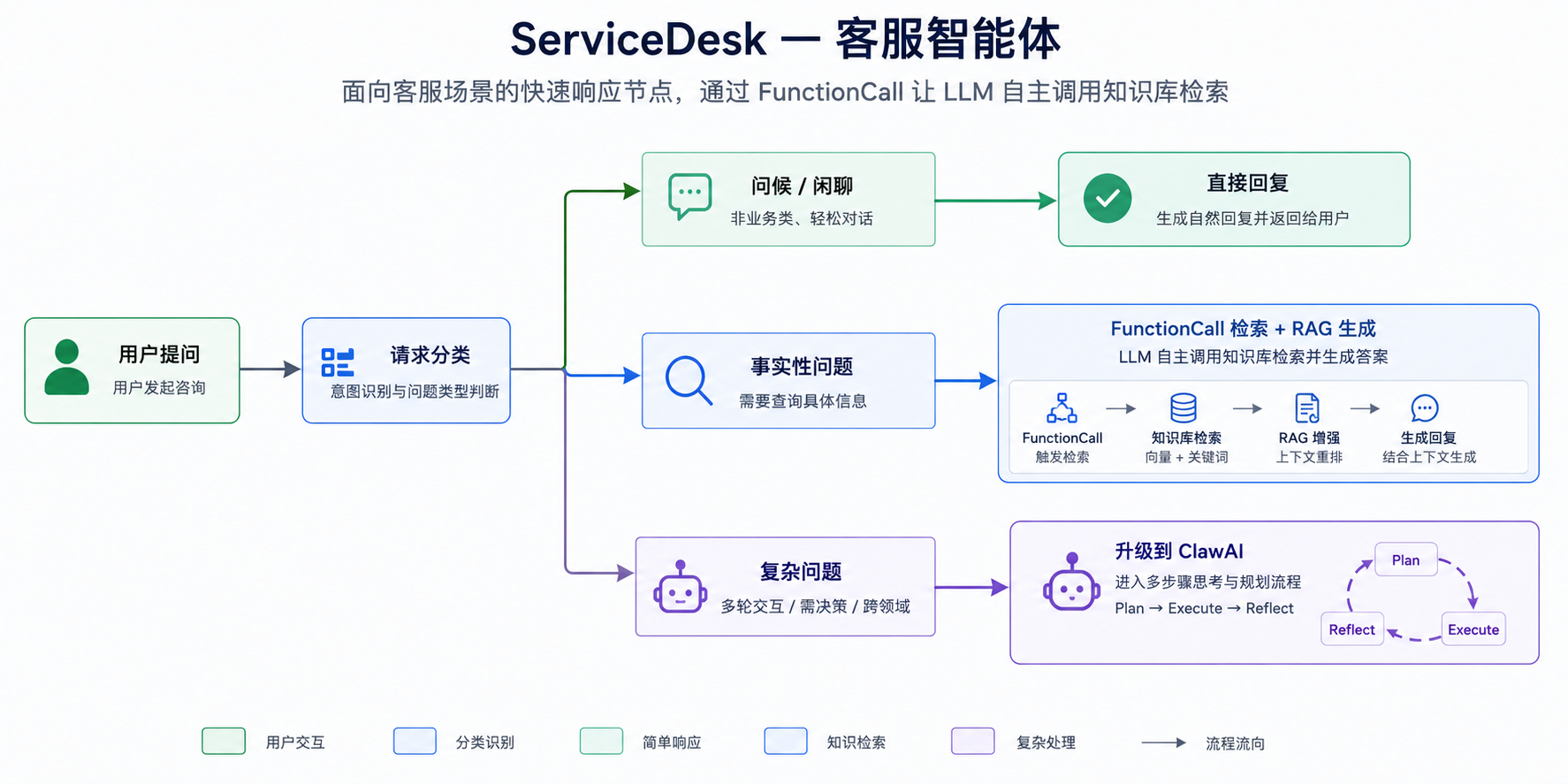 ServiceDesk