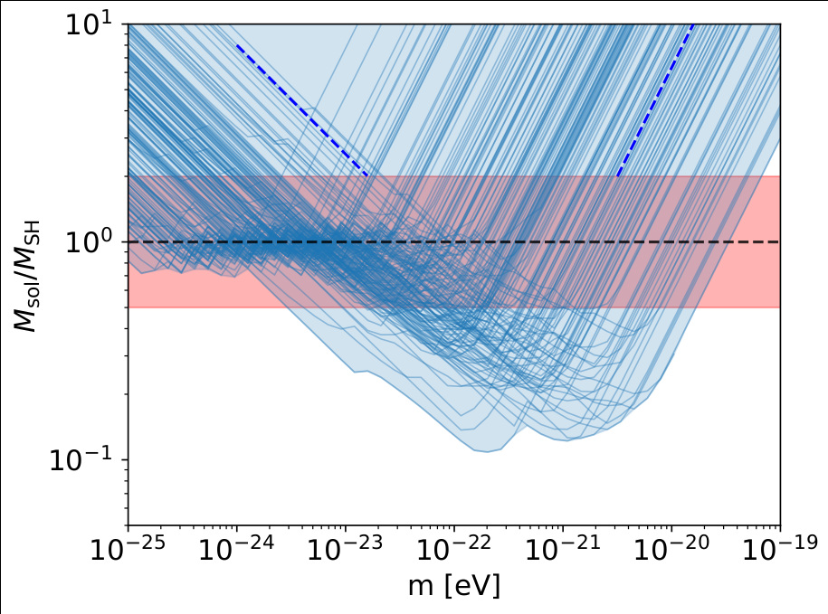 soliton mass contained in each disk galaxy