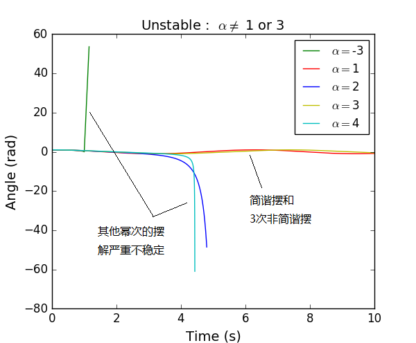 非简谐摆，稳定情况