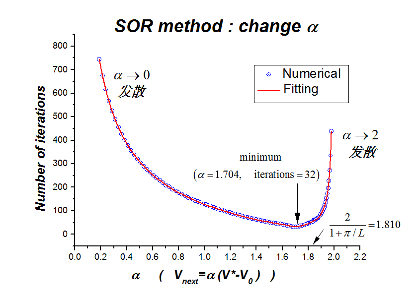 SOR method