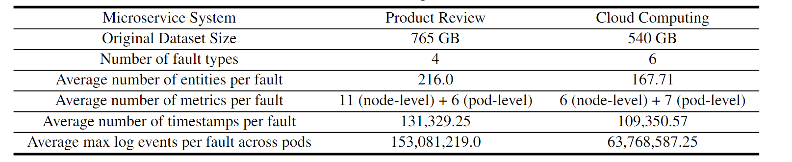 Data statistics of IT operation sub-datasets.