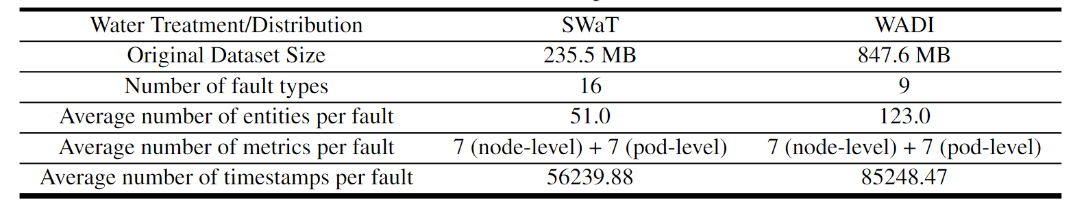 Data statistics of OT operation sub-datasets.