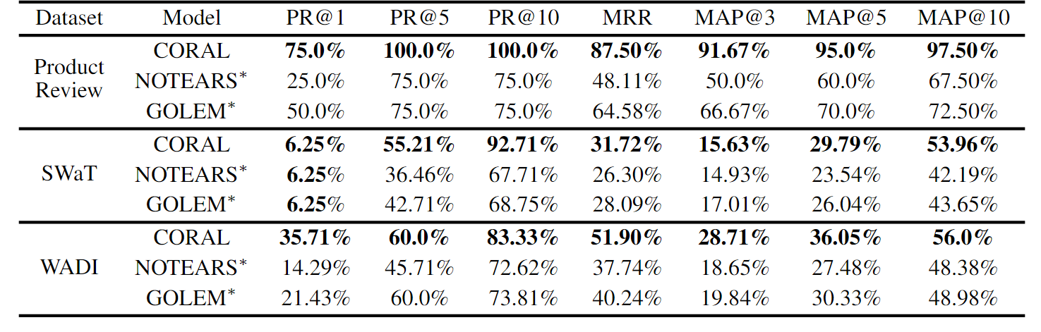 Results for online root cause analysis baselines on all sub-datasets.