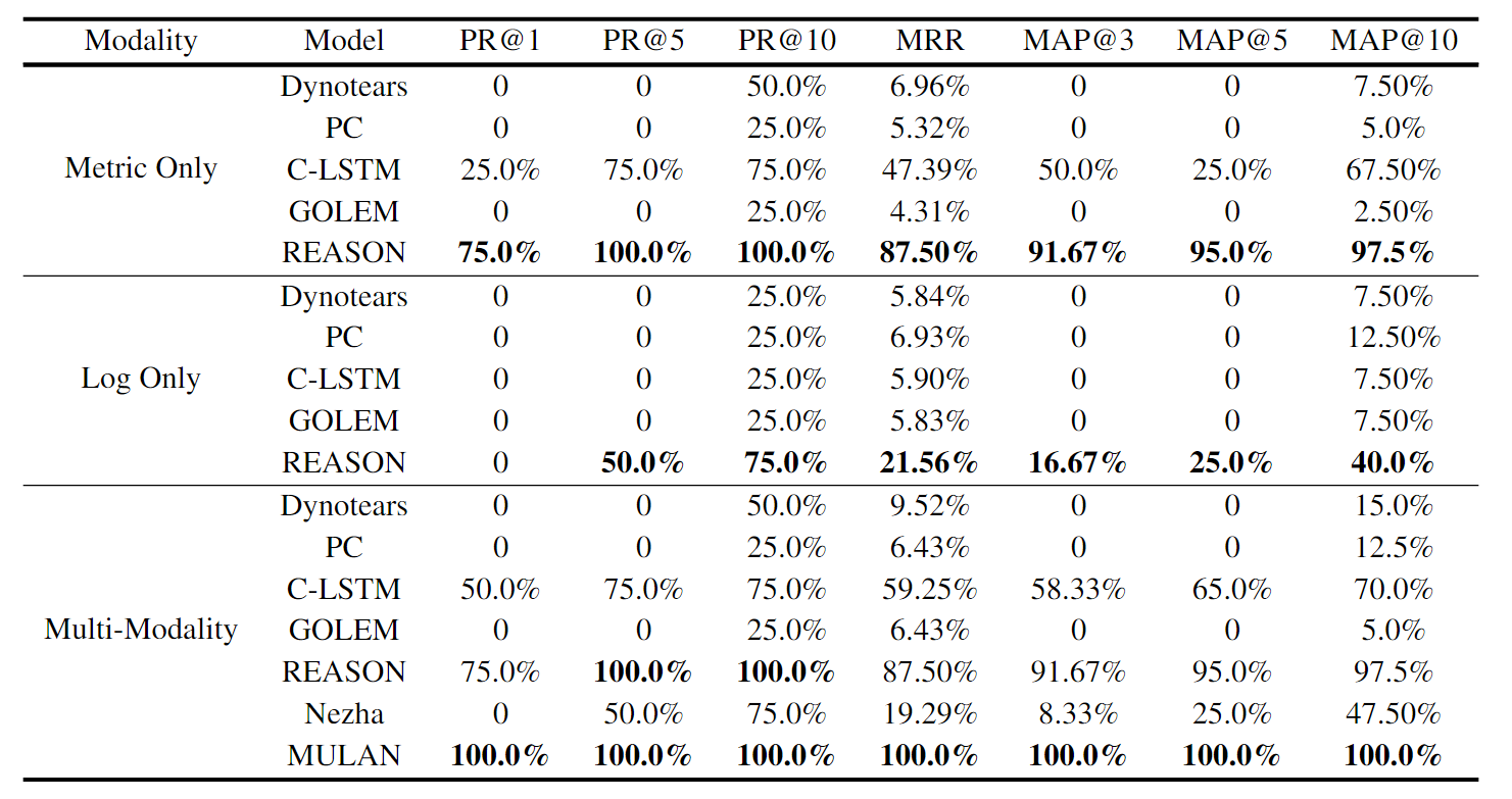 Results for offline RCA baselines with multiple modalities on the Product Review dataset.