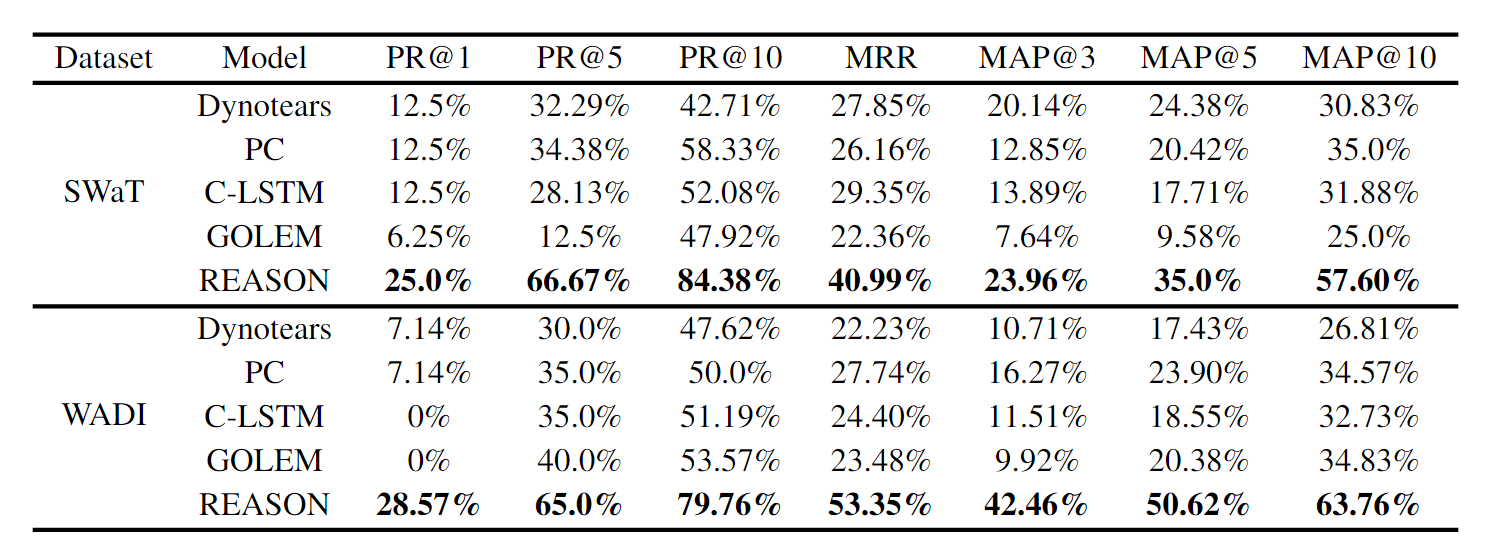 Results for offline RCA baselines on the SWaT and WADI dataset.