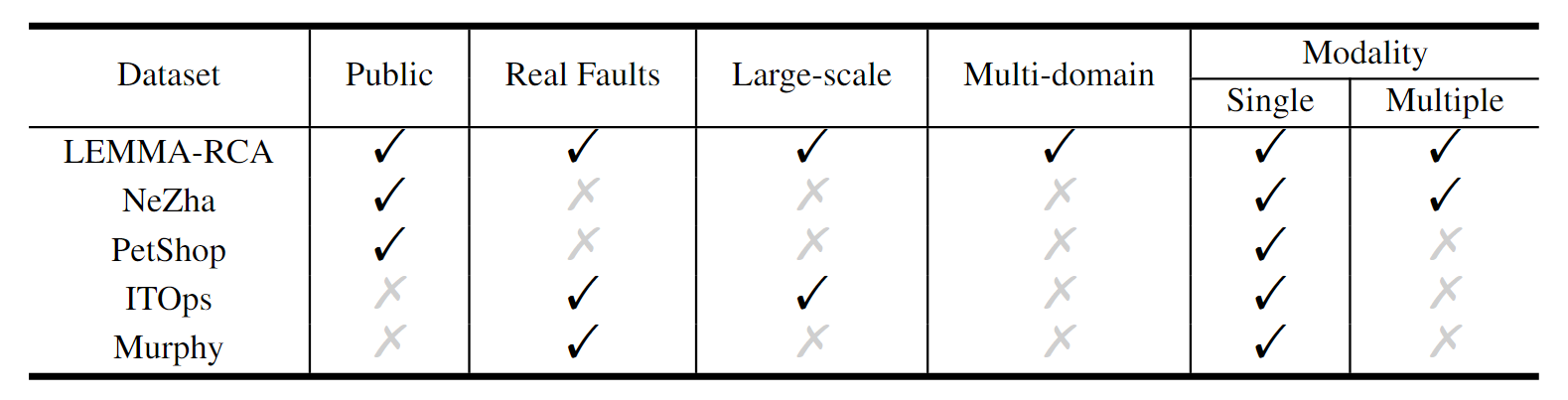 Existing datasets for root cause analysis.