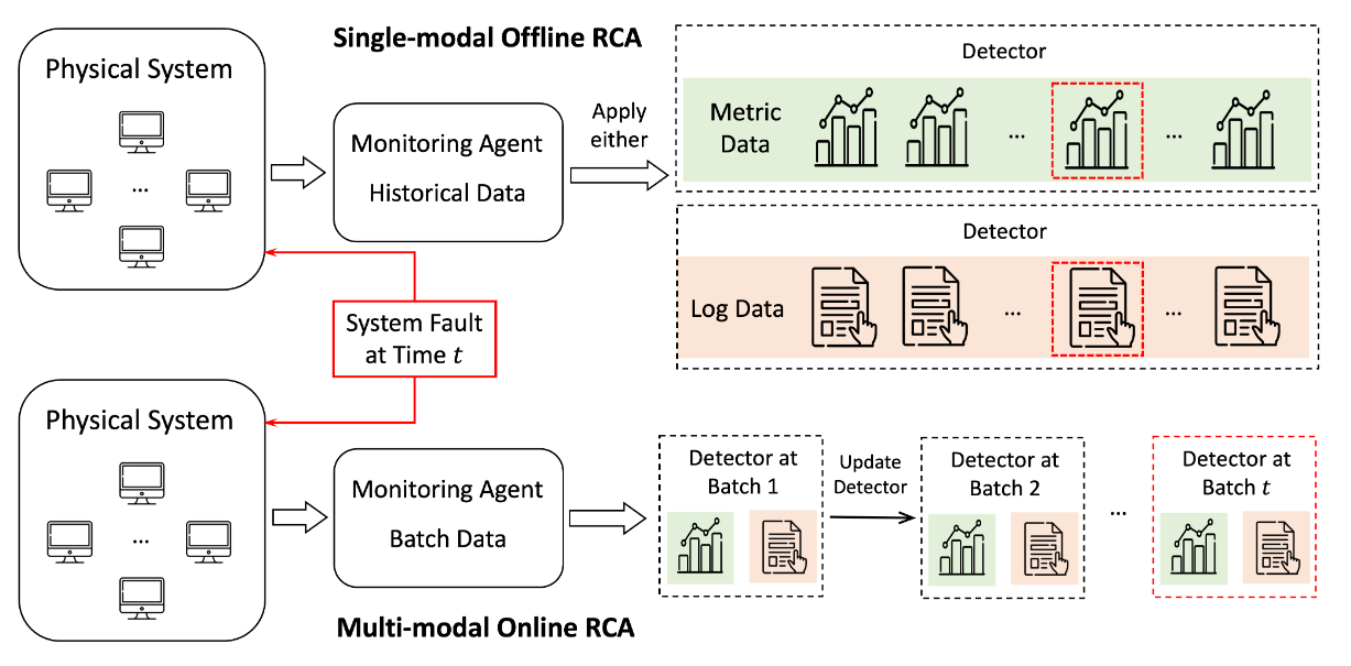 RCA workflow