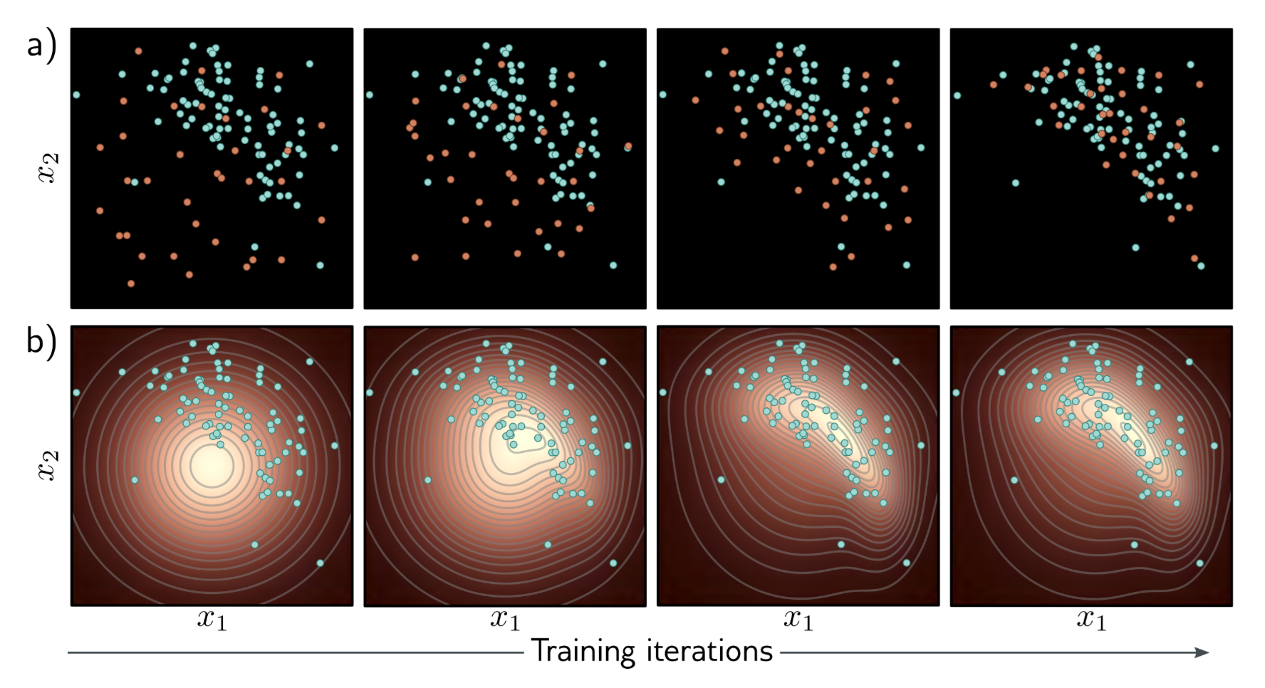 Training of generative models