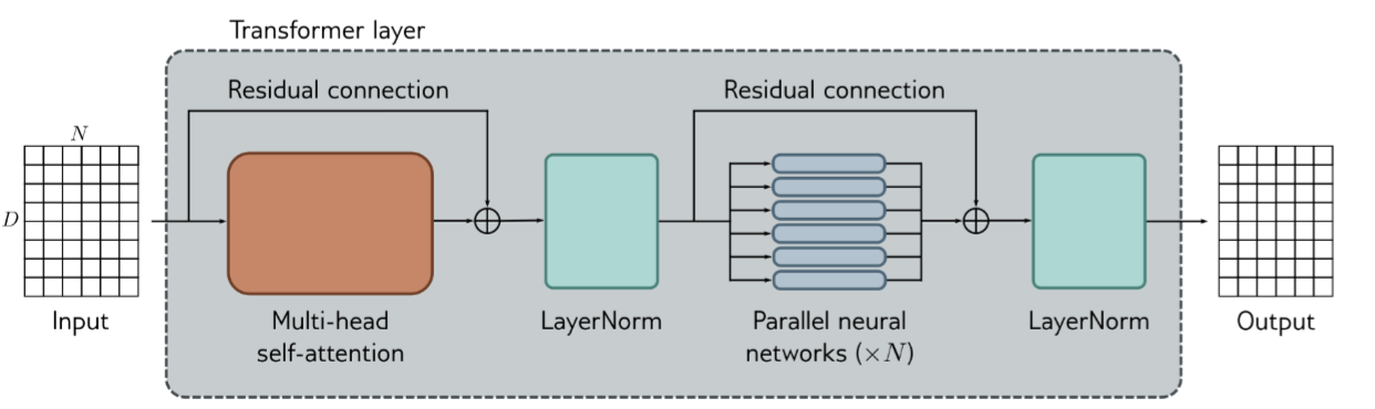 Transformer layers