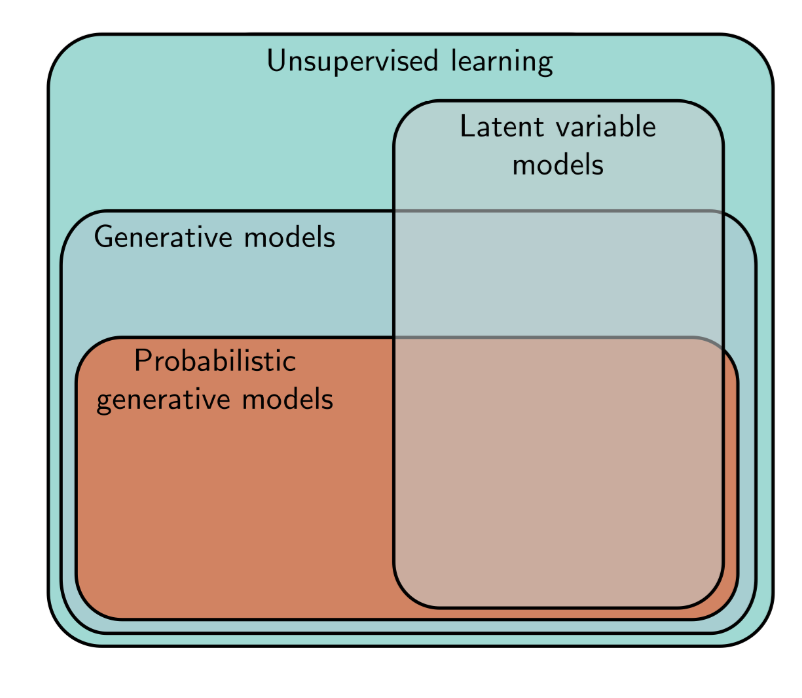 Taxonomy of unsupervised learning models