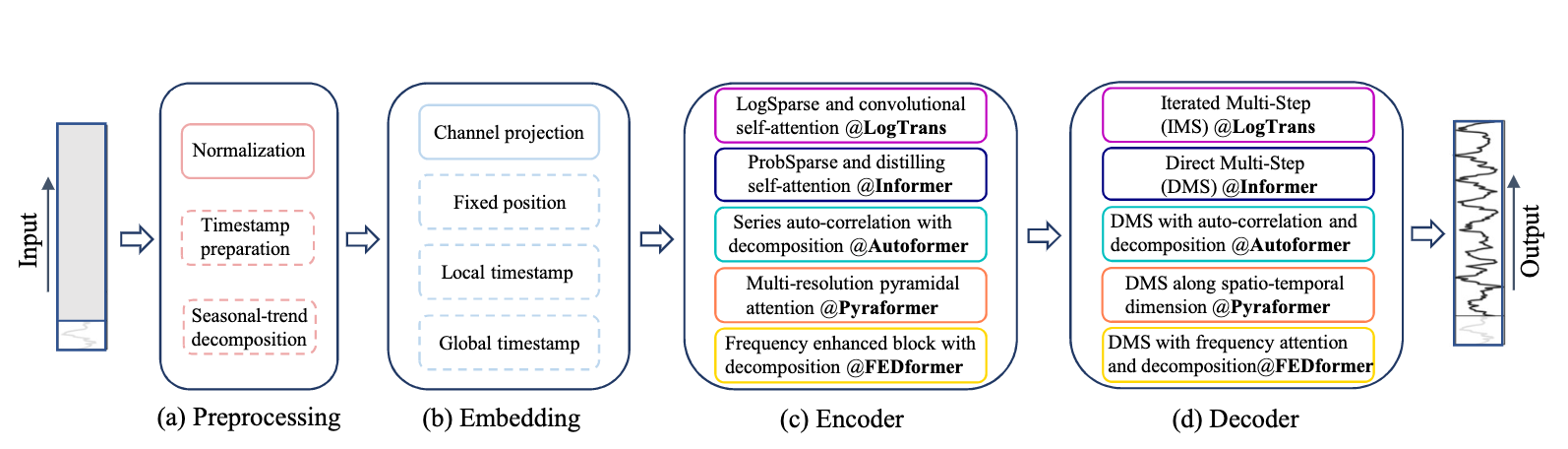 The pipeline of Transformer-Based Methods