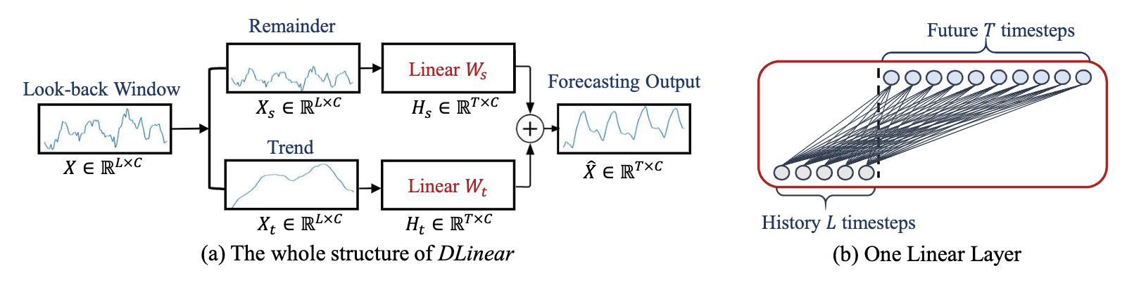 The Structure of LSTF-Linear