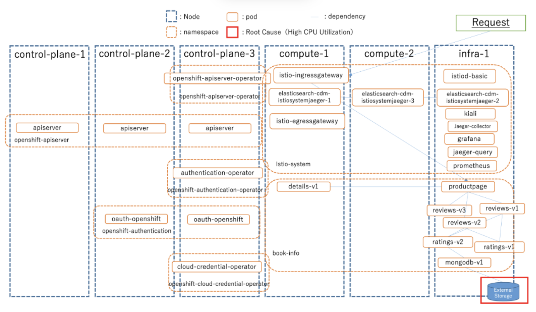 The architecture of Product Review Platform