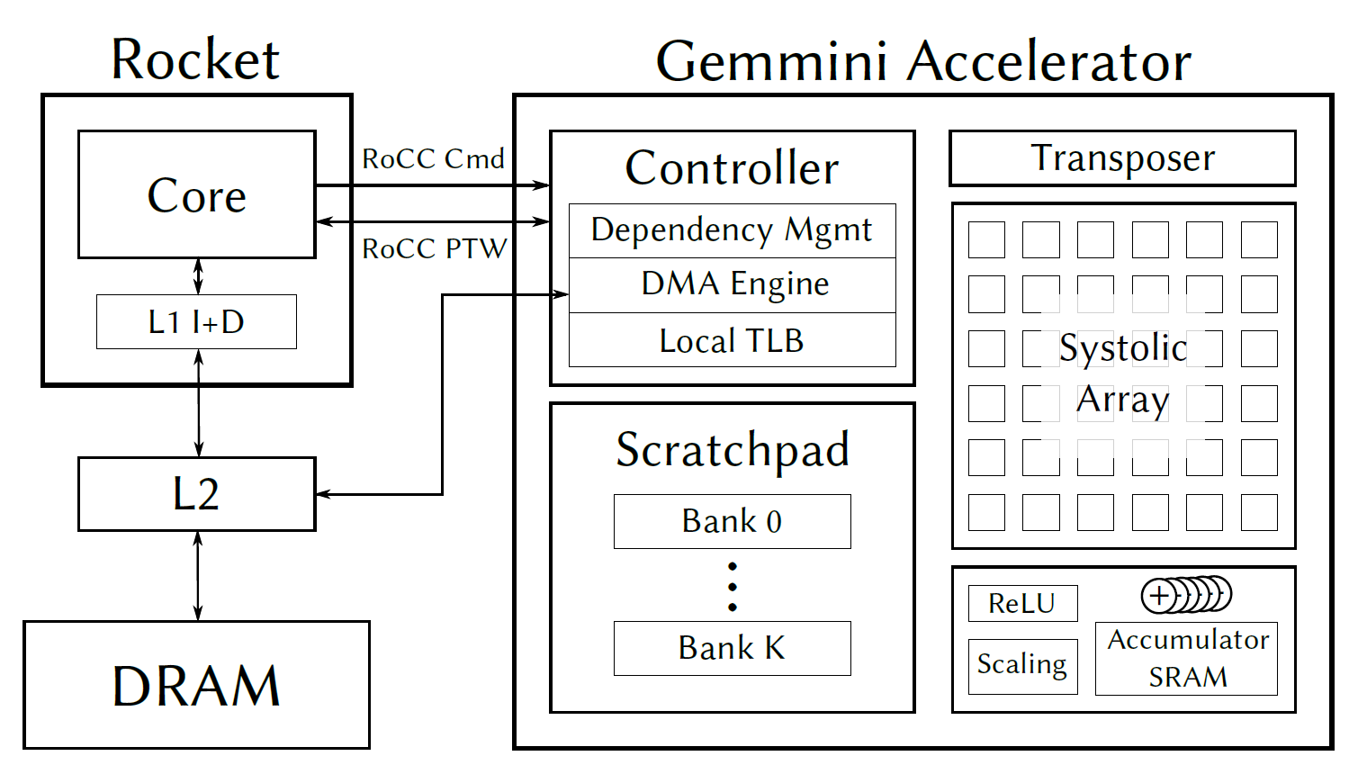 Gemmini's high-level architecture