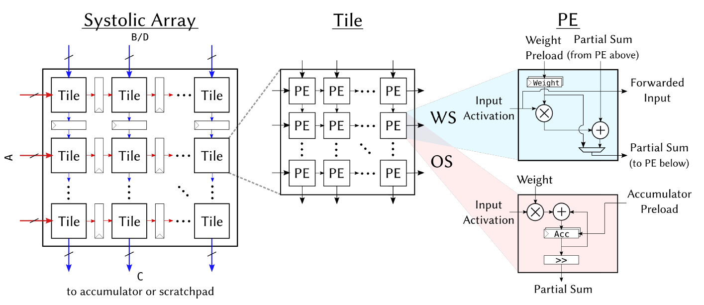 Gemmini's systolic two-tiered hierarchy