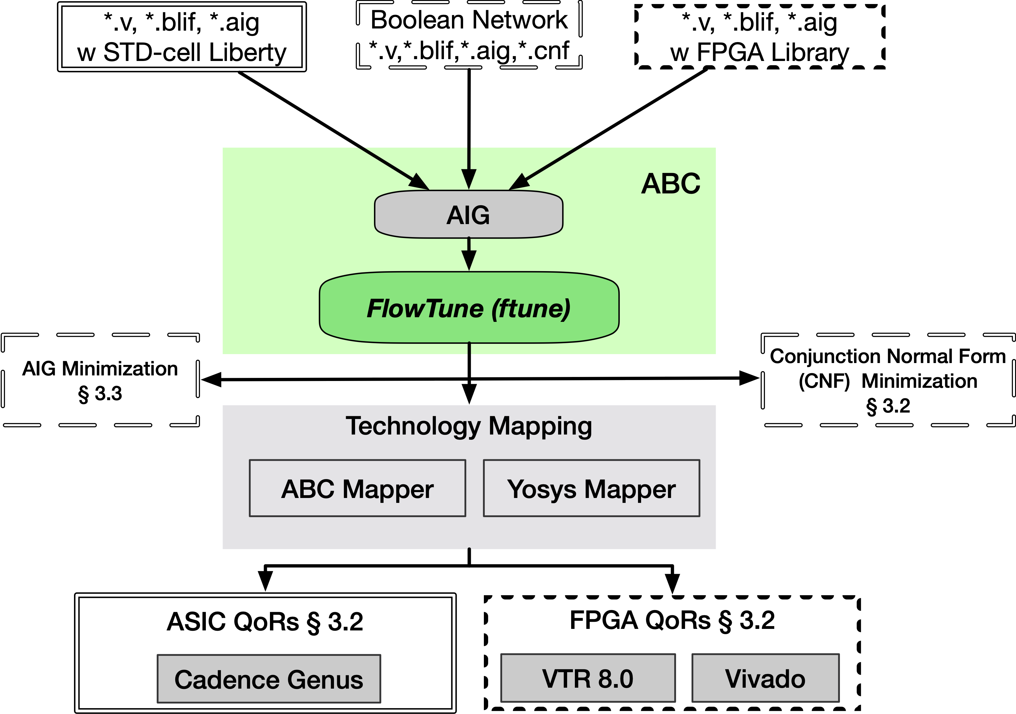 FlowTune Overview